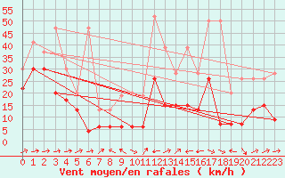 Courbe de la force du vent pour Naluns / Schlivera