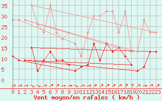 Courbe de la force du vent pour Ble - Binningen (Sw)