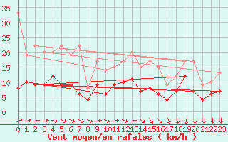 Courbe de la force du vent pour Metz (57)