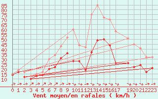 Courbe de la force du vent pour Ummendorf