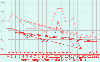 Courbe de la force du vent pour Bergerac (24)