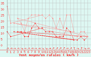 Courbe de la force du vent pour Gottfrieding