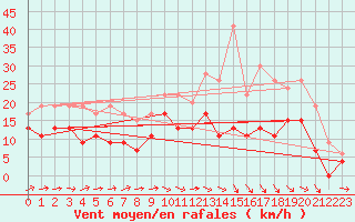 Courbe de la force du vent pour Muret (31)