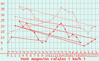 Courbe de la force du vent pour Mont-Saint-Vincent (71)