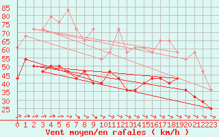 Courbe de la force du vent pour Fichtelberg