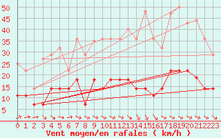 Courbe de la force du vent pour Mlaga Aeropuerto