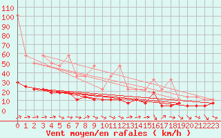 Courbe de la force du vent pour Messstetten