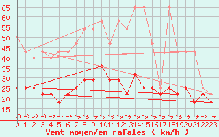 Courbe de la force du vent pour Suwalki