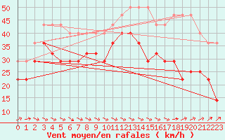 Courbe de la force du vent pour Kunda