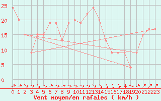 Courbe de la force du vent pour Monte Cimone