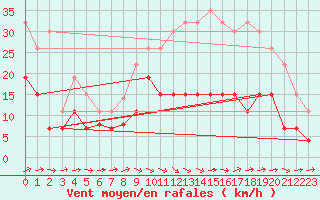 Courbe de la force du vent pour Poitiers (86)