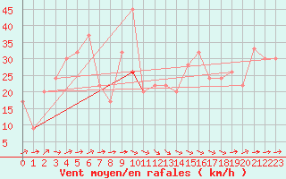 Courbe de la force du vent pour Tetuan / Sania Ramel