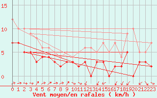 Courbe de la force du vent pour Le Houga (32)