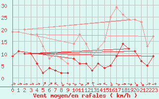 Courbe de la force du vent pour Carcassonne (11)