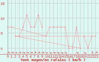 Courbe de la force du vent pour Amstetten