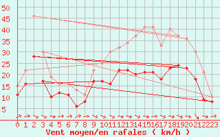 Courbe de la force du vent pour Blois (41)