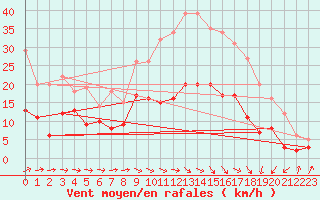 Courbe de la force du vent pour Angers-Beaucouz (49)