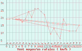 Courbe de la force du vent pour Weybourne