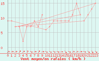 Courbe de la force du vent pour Coningsby Royal Air Force Base
