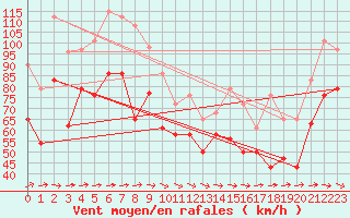 Courbe de la force du vent pour Bares