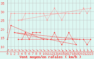 Courbe de la force du vent pour Semenicului Mountain Range