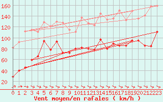 Courbe de la force du vent pour Mont-Aigoual (30)