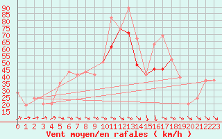 Courbe de la force du vent pour Decimomannu