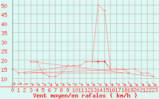 Courbe de la force du vent pour High Wicombe Hqstc