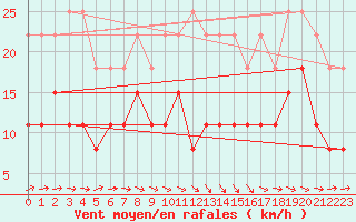Courbe de la force du vent pour Saint-Nazaire (44)