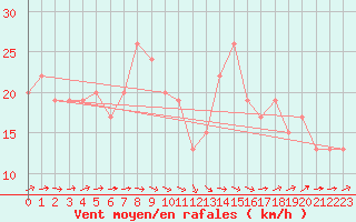 Courbe de la force du vent pour Weybourne