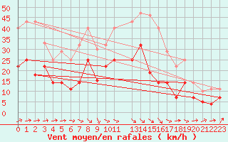 Courbe de la force du vent pour Vitigudino
