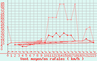 Courbe de la force du vent pour Mikolajki