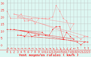 Courbe de la force du vent pour Auch (32)