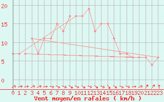 Courbe de la force du vent pour Rhyl