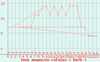 Courbe de la force du vent pour Meppen