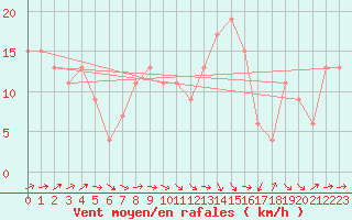 Courbe de la force du vent pour Leconfield