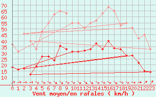 Courbe de la force du vent pour Ploudalmezeau (29)