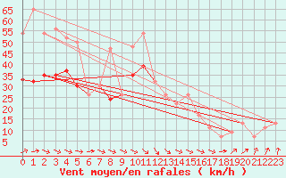 Courbe de la force du vent pour Scampton