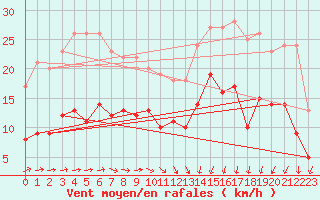 Courbe de la force du vent pour Feuchtwangen-Heilbronn