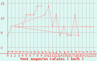 Courbe de la force du vent pour Zlatibor