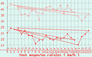 Courbe de la force du vent pour Alaigne (11)