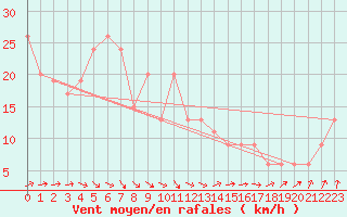 Courbe de la force du vent pour Aonach Mor