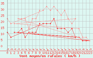 Courbe de la force du vent pour Ruukki Revonlahti