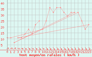 Courbe de la force du vent pour Roches Point