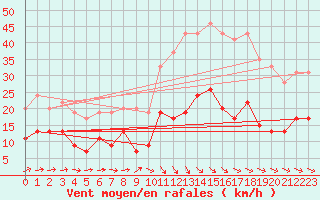 Courbe de la force du vent pour Albi (81)