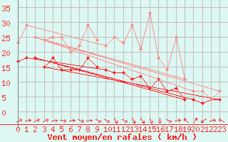 Courbe de la force du vent pour Weihenstephan