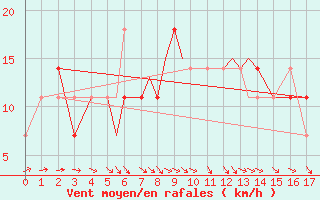 Courbe de la force du vent pour Geilenkirchen