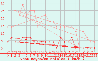 Courbe de la force du vent pour Albacete