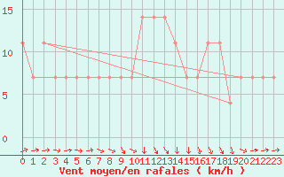 Courbe de la force du vent pour Novi Sad Rimski Sancevi