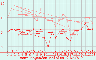 Courbe de la force du vent pour Bourges (18)
